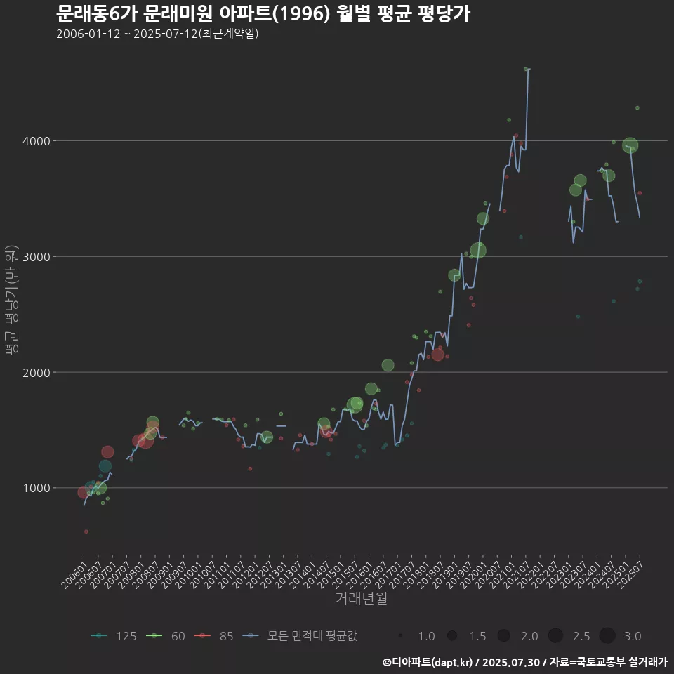 문래동6가 문래미원 아파트(1996) 월별 평균 평당가