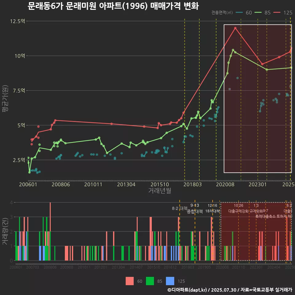 문래동6가 문래미원 아파트(1996) 매매가격 변화