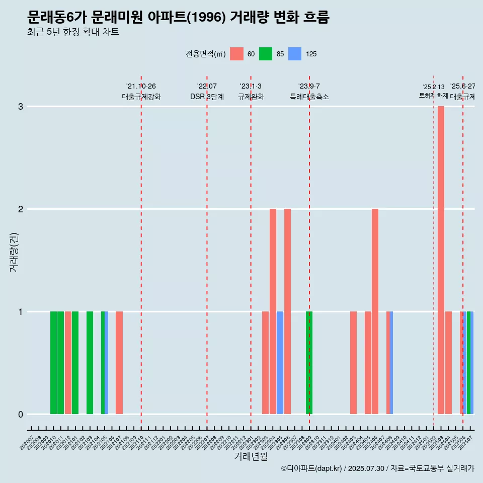 문래동6가 문래미원 아파트(1996) 거래량 변화 흐름