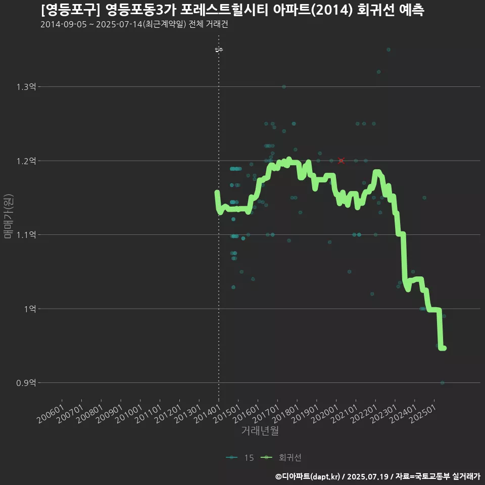 [영등포구] 영등포동3가 포레스트힐시티 아파트(2014) 회귀선 예측