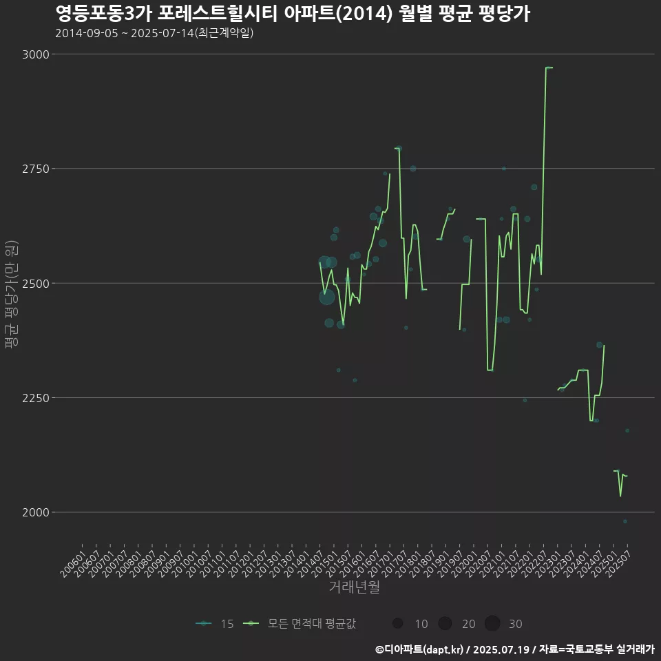 영등포동3가 포레스트힐시티 아파트(2014) 월별 평균 평당가