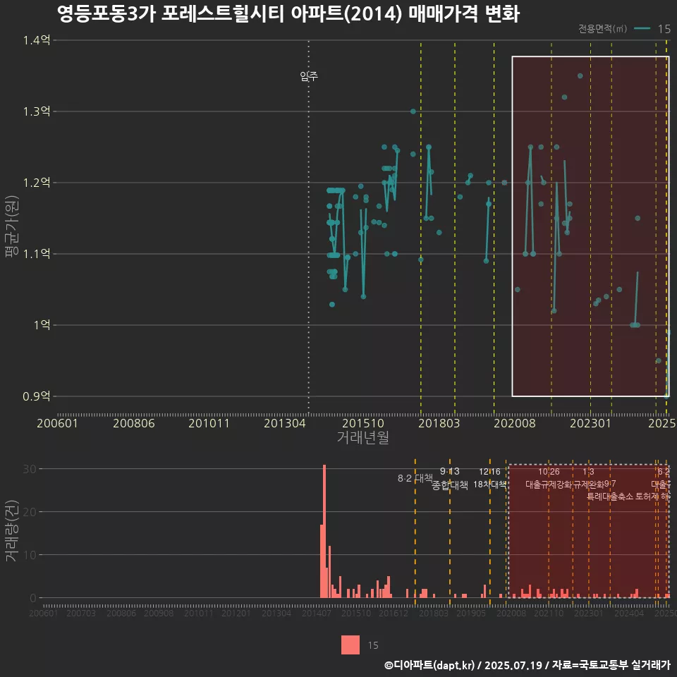 영등포동3가 포레스트힐시티 아파트(2014) 매매가격 변화