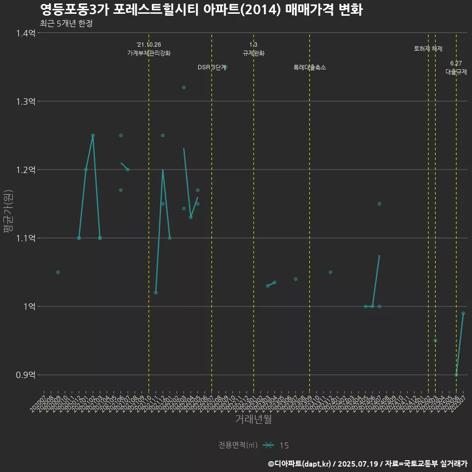 영등포동3가 포레스트힐시티 아파트(2014) 매매가격 변화