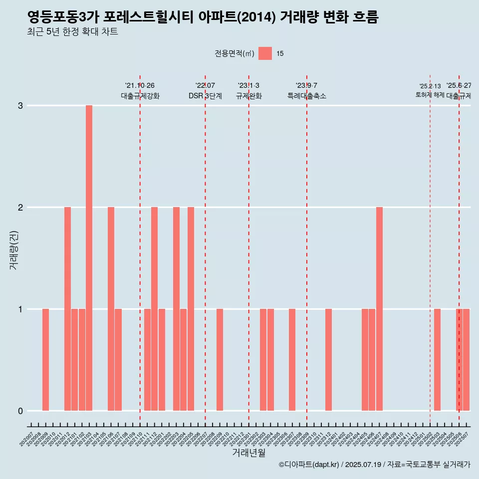 영등포동3가 포레스트힐시티 아파트(2014) 거래량 변화 흐름