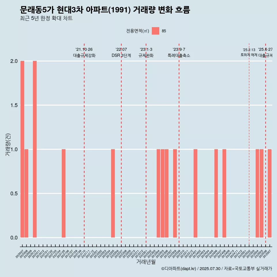 문래동5가 현대3차 아파트(1991) 거래량 변화 흐름