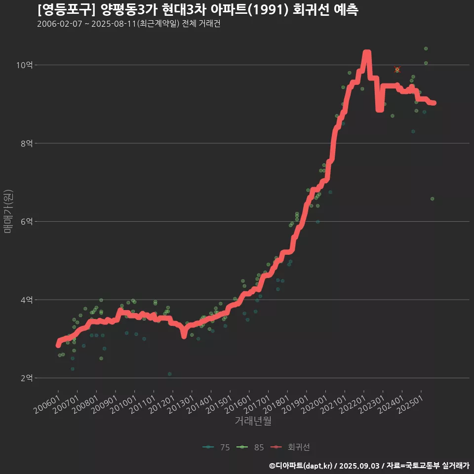 [영등포구] 양평동3가 현대3차 아파트(1991) 회귀선 예측