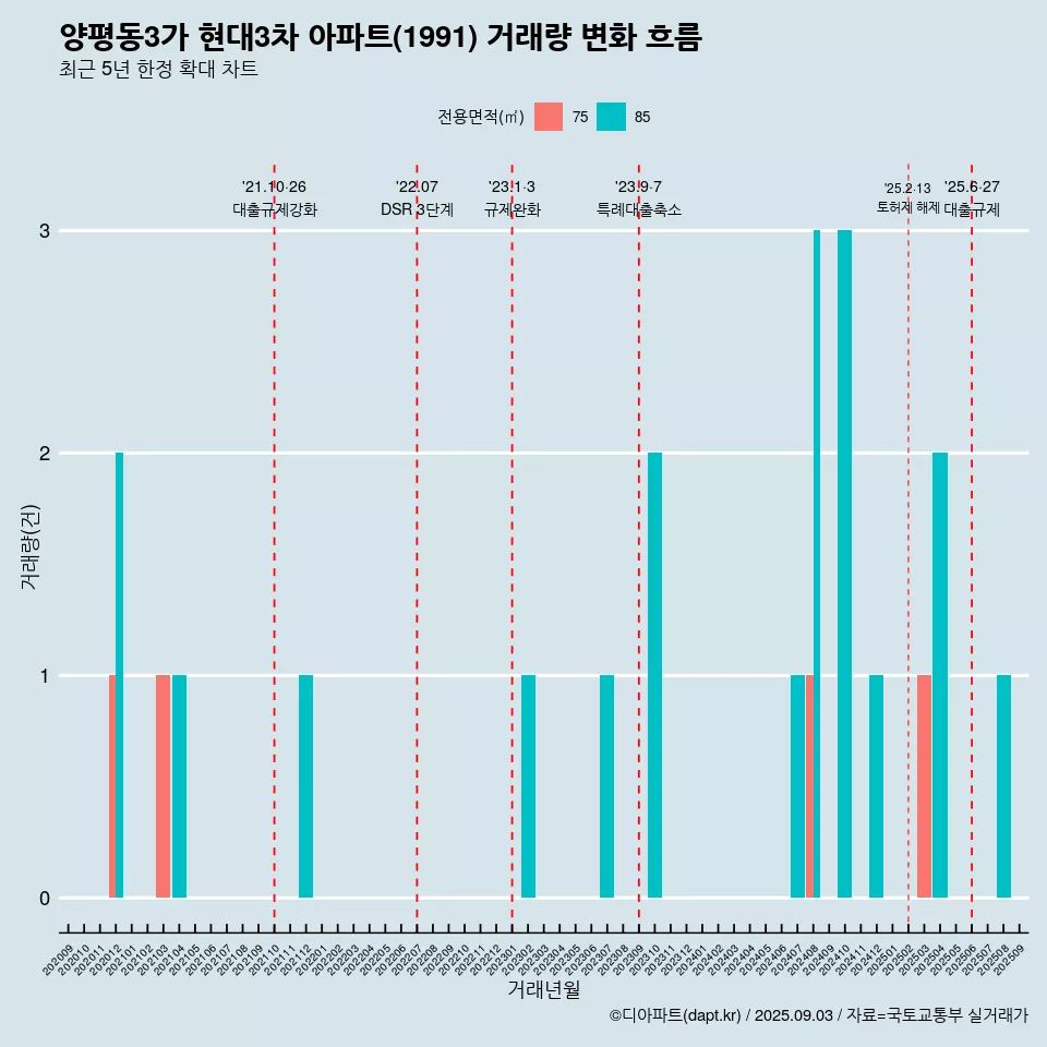 양평동3가 현대3차 아파트(1991) 거래량 변화 흐름