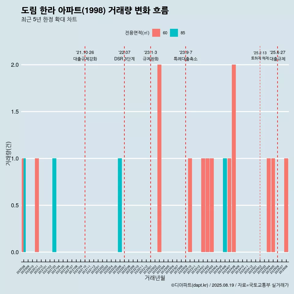 도림 한라 아파트(1998) 거래량 변화 흐름