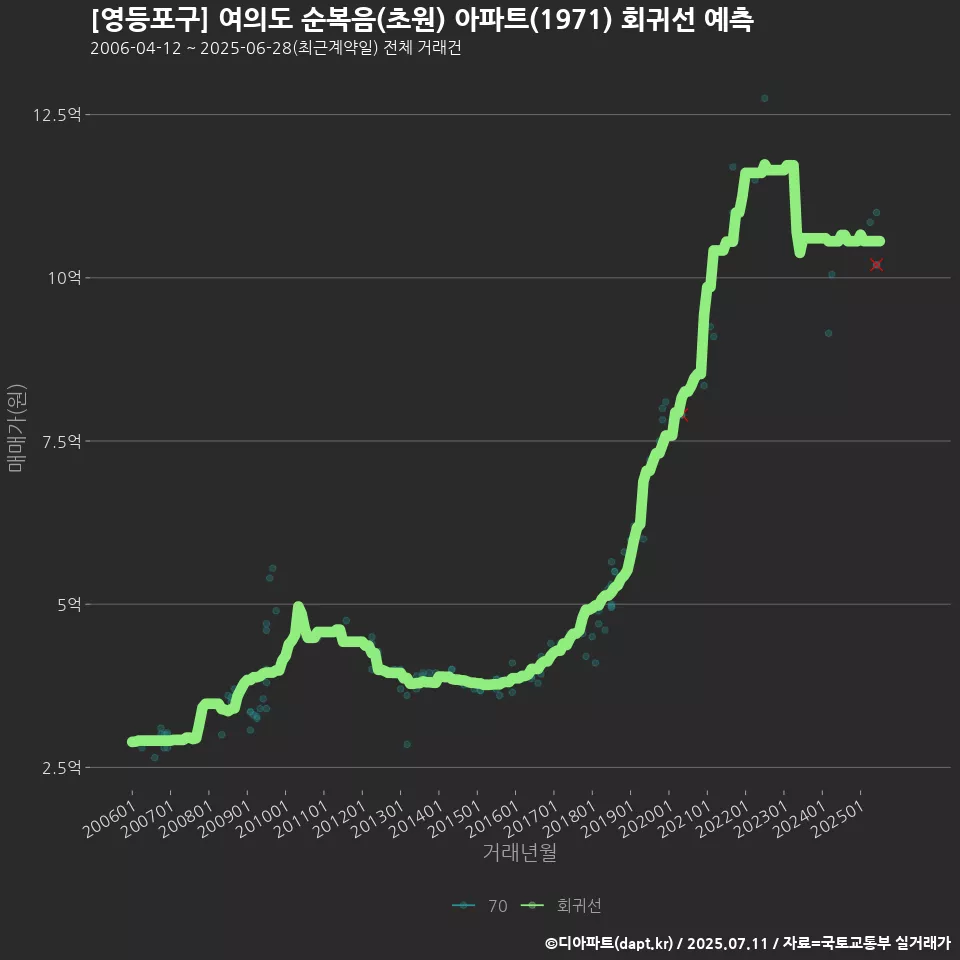 [영등포구] 여의도 순복음(초원) 아파트(1971) 회귀선 예측