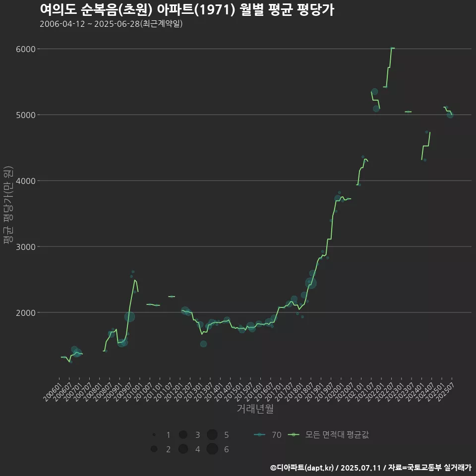 여의도 순복음(초원) 아파트(1971) 월별 평균 평당가