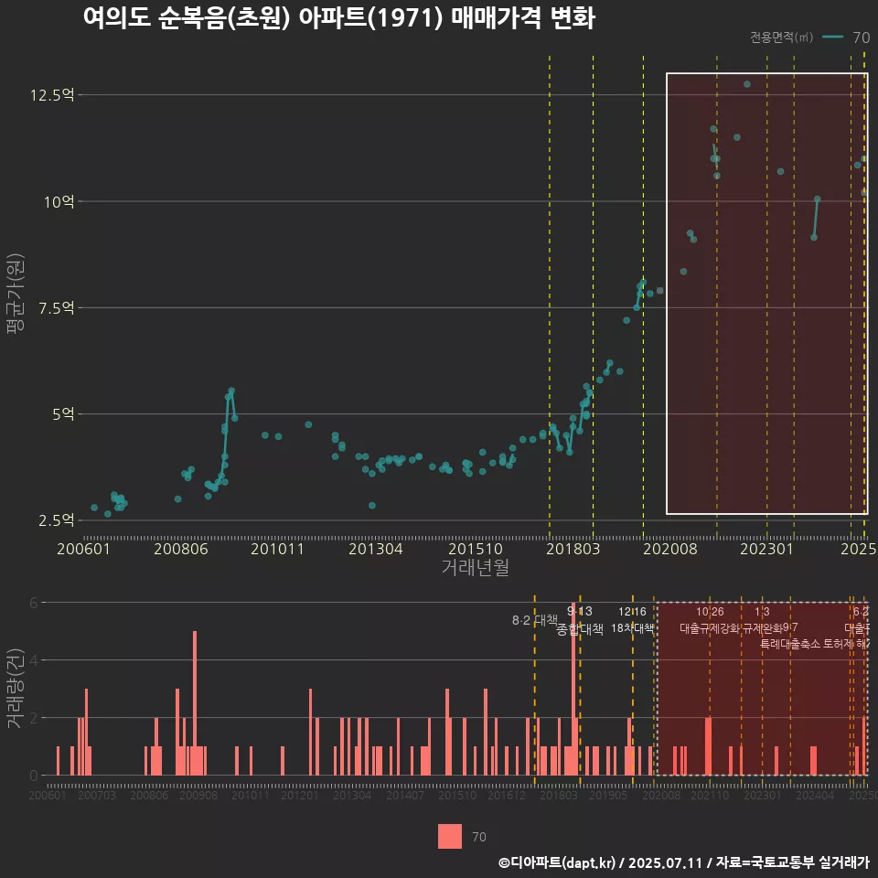 여의도 순복음(초원) 아파트(1971) 매매가격 변화