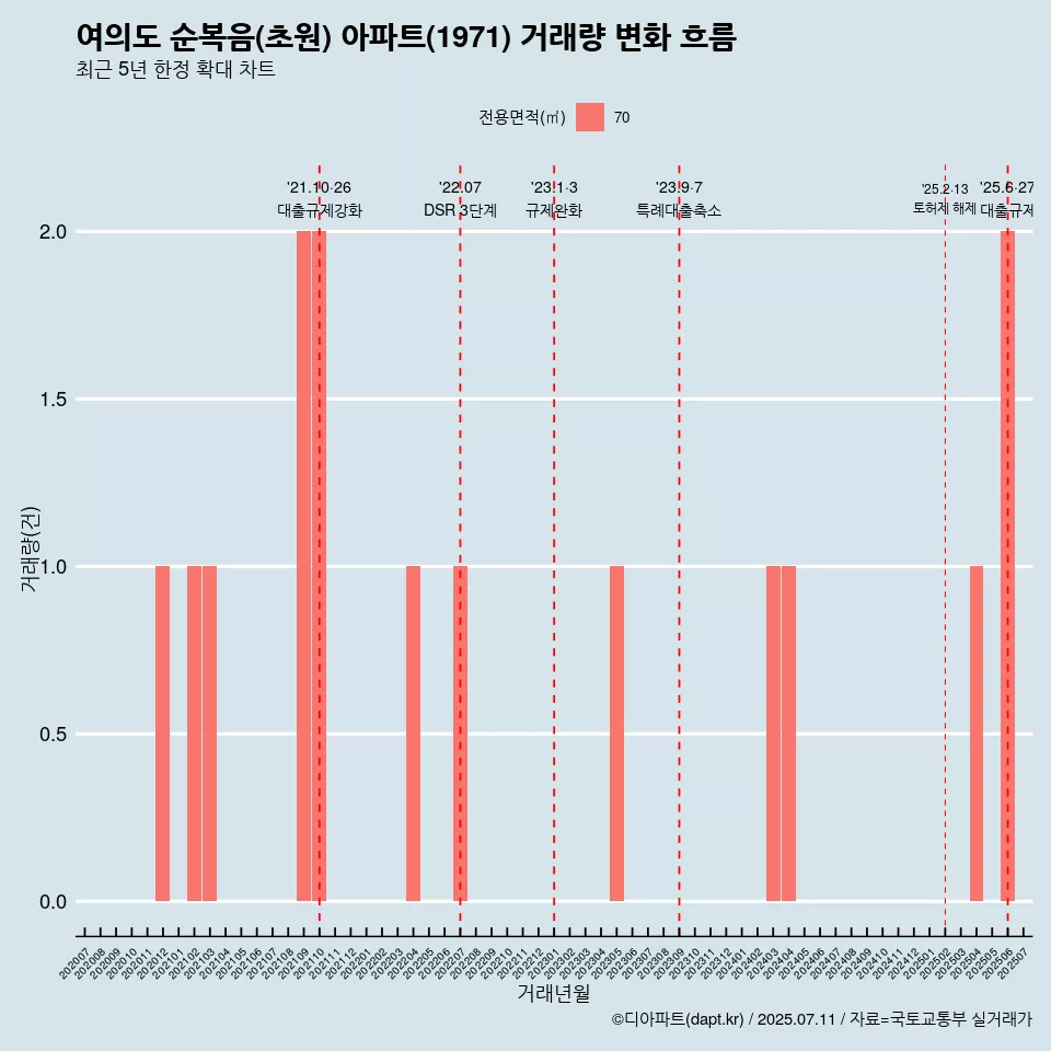 여의도 순복음(초원) 아파트(1971) 거래량 변화 흐름