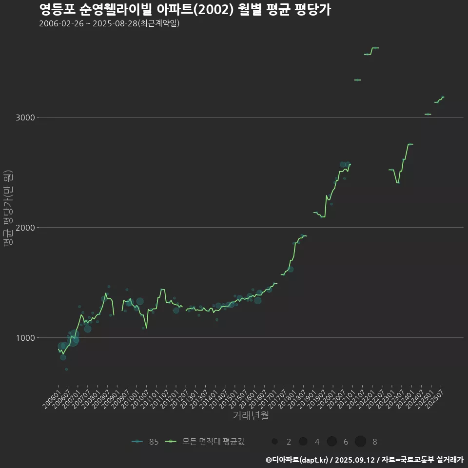 영등포 순영웰라이빌 아파트(2002) 월별 평균 평당가
