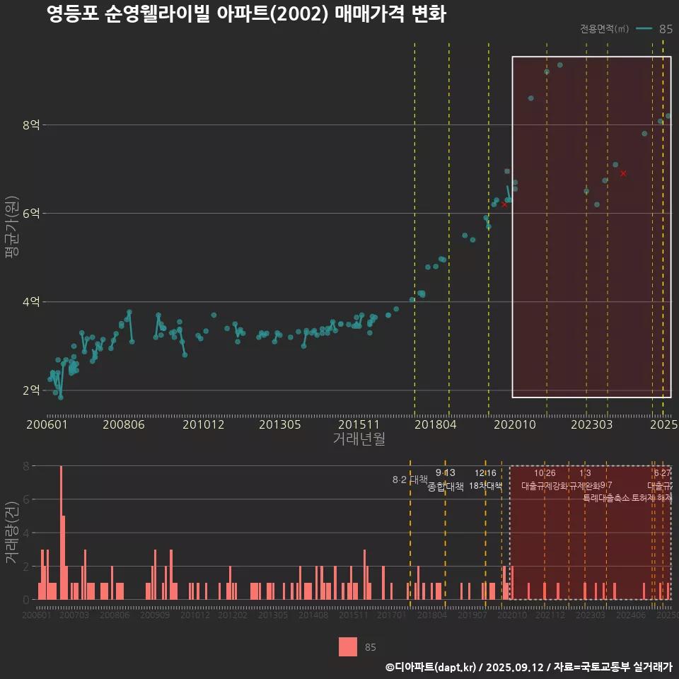 영등포 순영웰라이빌 아파트(2002) 매매가격 변화