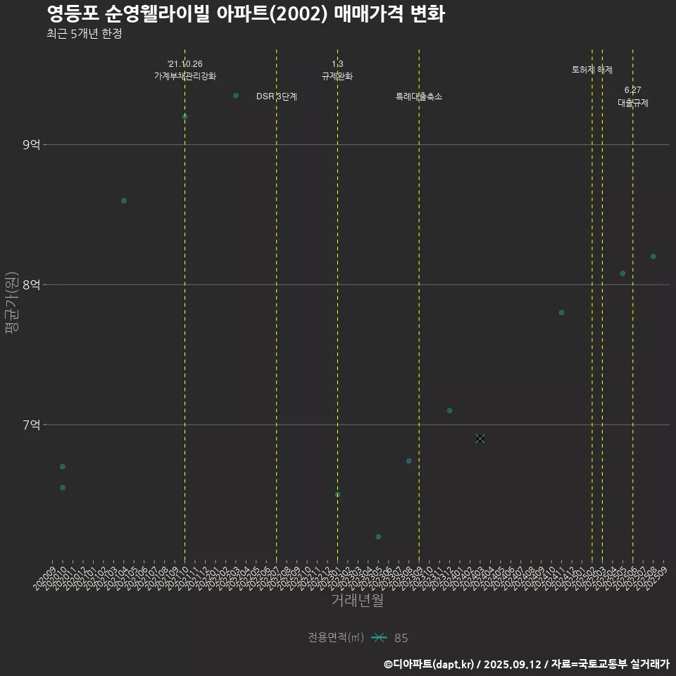 영등포 순영웰라이빌 아파트(2002) 매매가격 변화