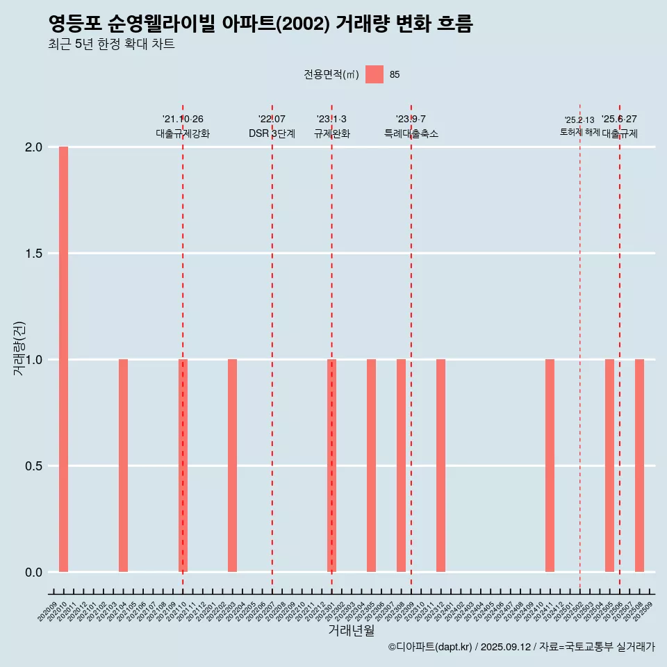 영등포 순영웰라이빌 아파트(2002) 거래량 변화 흐름