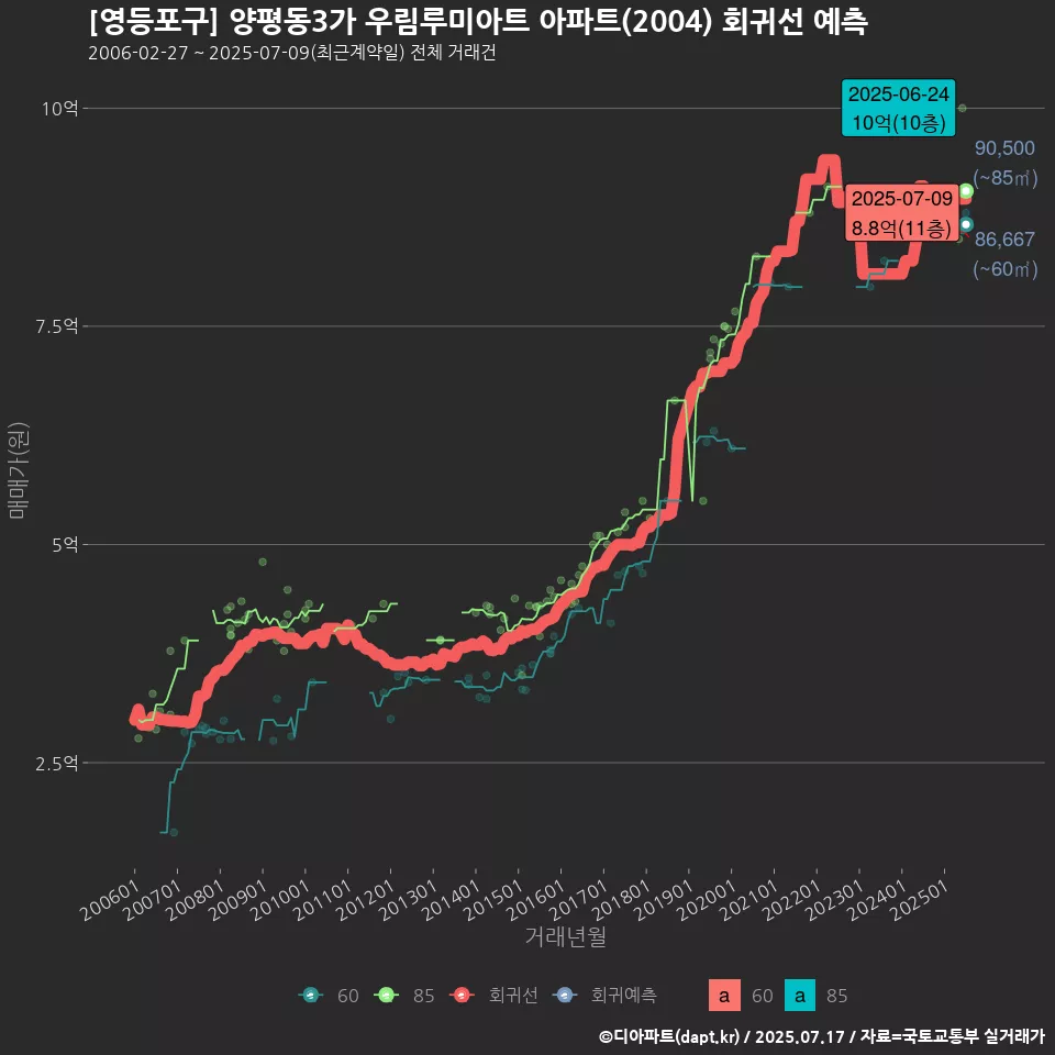 [영등포구] 양평동3가 우림루미아트 아파트(2004) 회귀선 예측