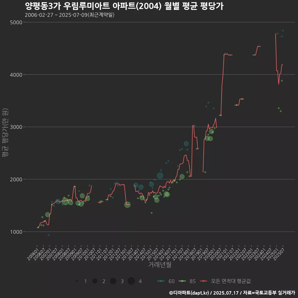 양평동3가 우림루미아트 아파트(2004) 월별 평균 평당가