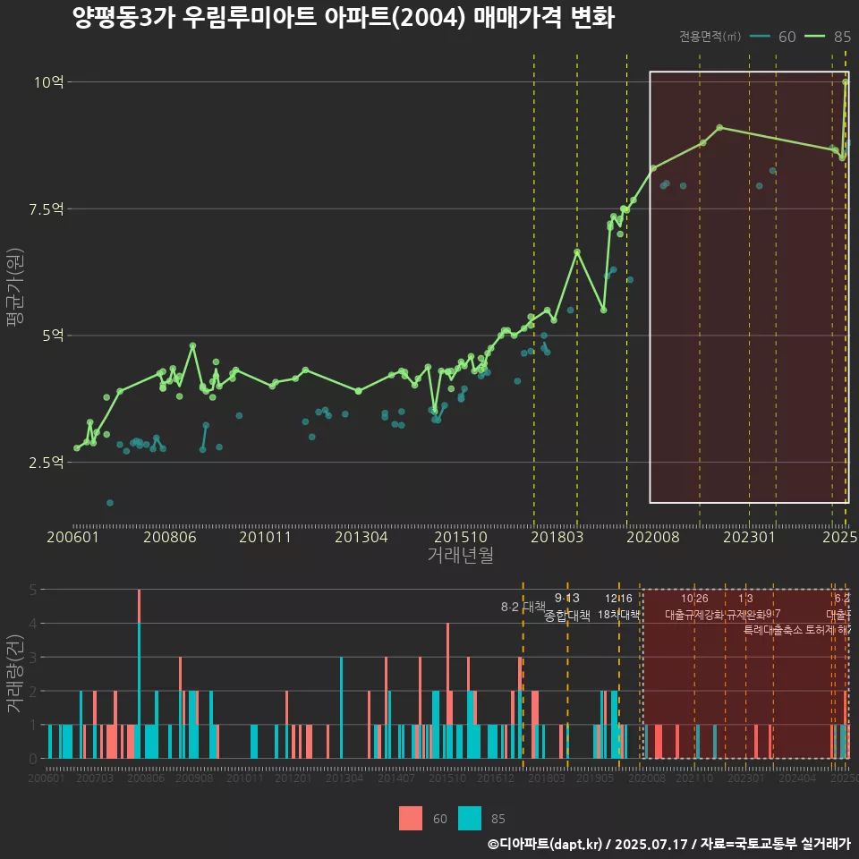 양평동3가 우림루미아트 아파트(2004) 매매가격 변화