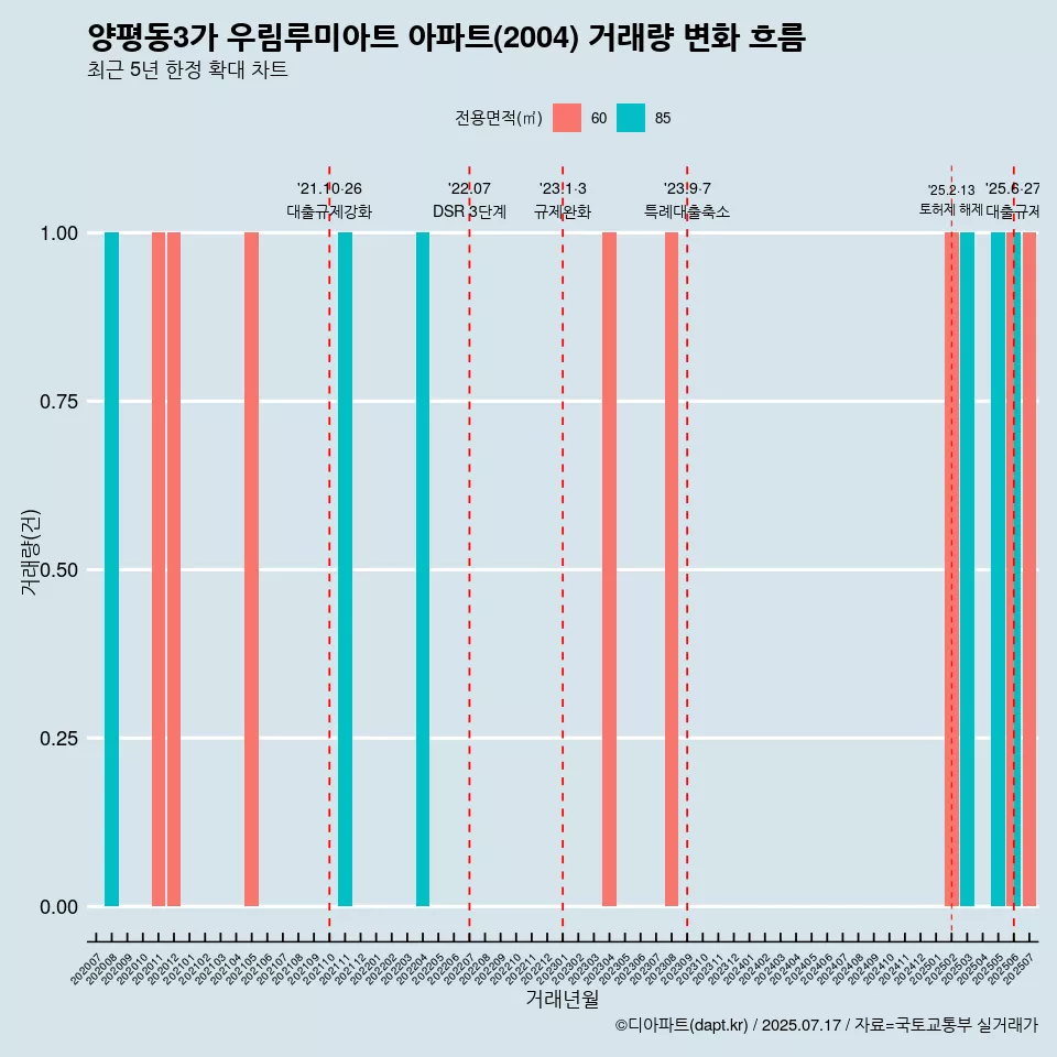 양평동3가 우림루미아트 아파트(2004) 거래량 변화 흐름