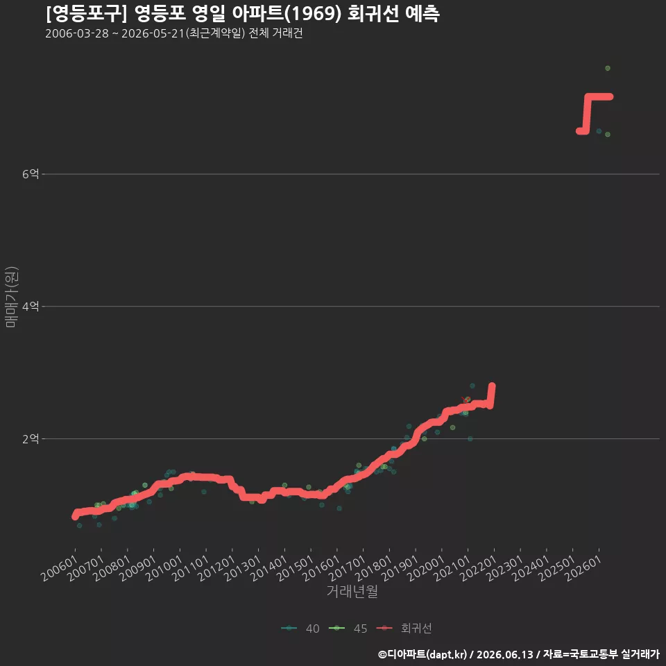 [영등포구] 영등포 영일 아파트(1969) 회귀선 예측