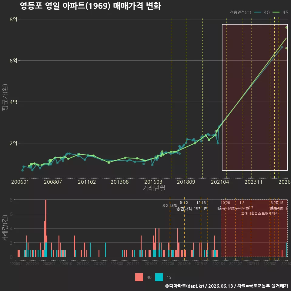 영등포 영일 아파트(1969) 매매가격 변화