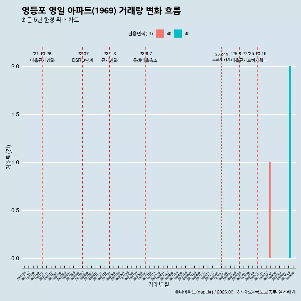 영등포 영일 아파트(1969) 거래량 변화 흐름