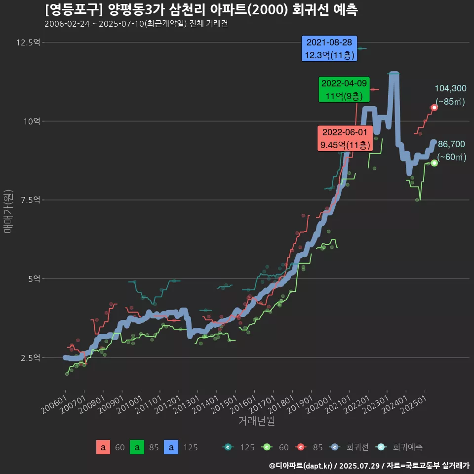 [영등포구] 양평동3가 삼천리 아파트(2000) 회귀선 예측