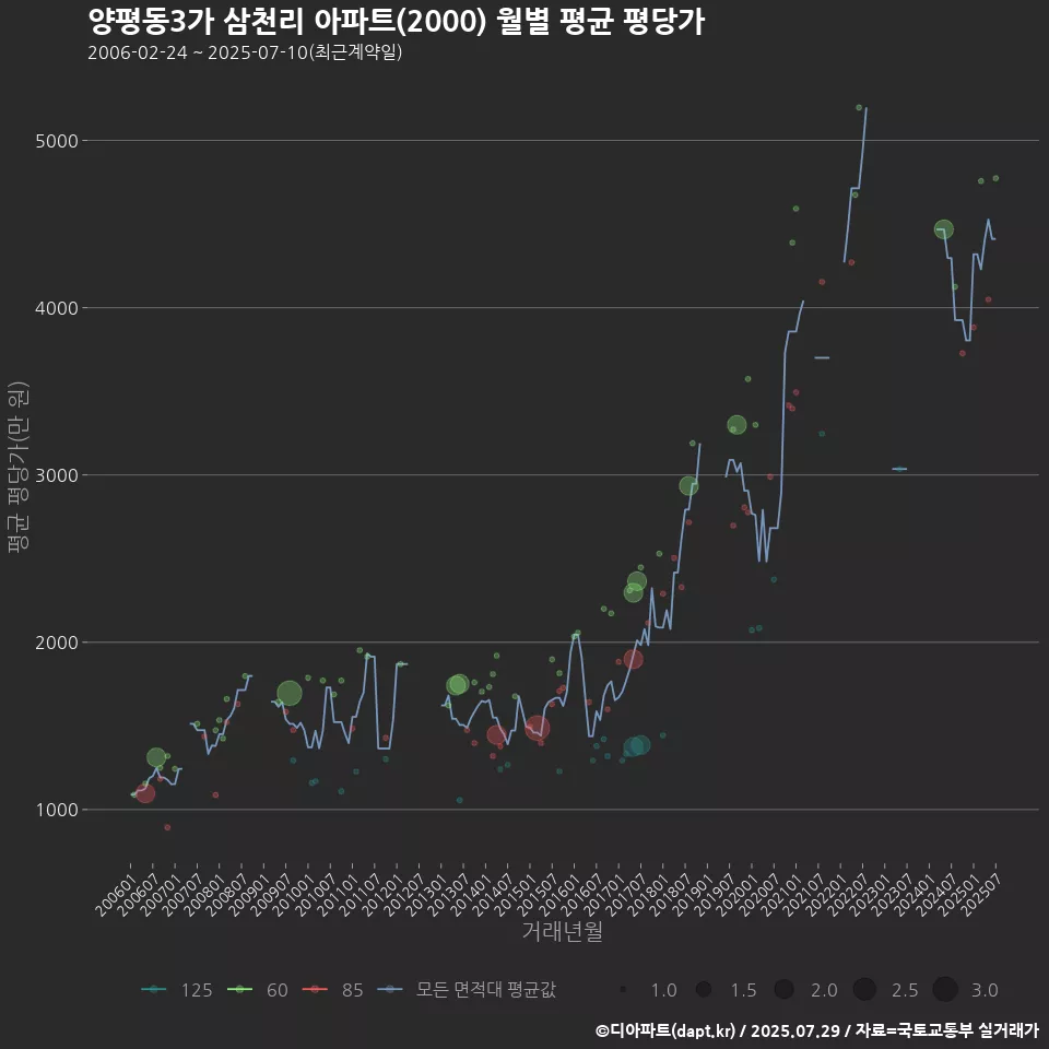 양평동3가 삼천리 아파트(2000) 월별 평균 평당가