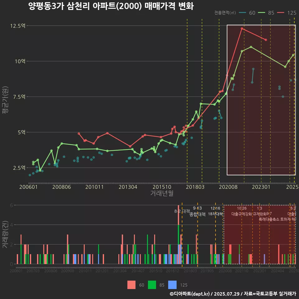 양평동3가 삼천리 아파트(2000) 매매가격 변화