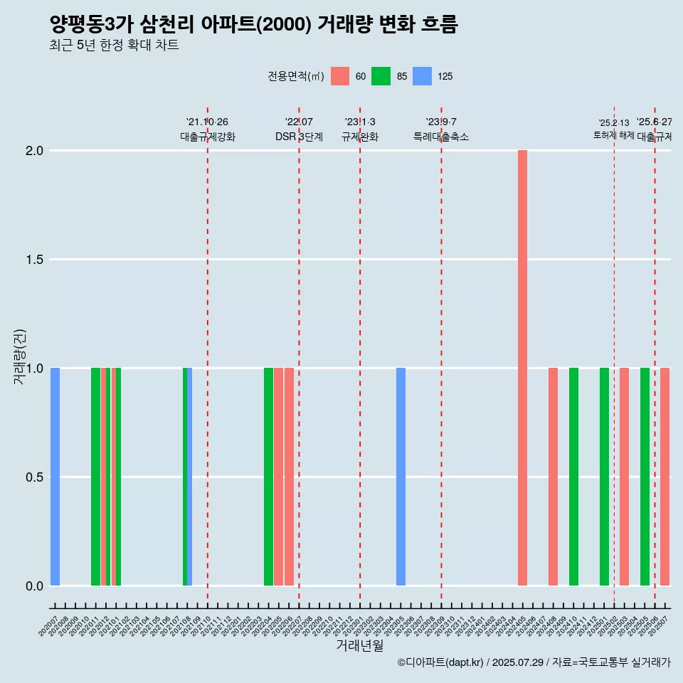 양평동3가 삼천리 아파트(2000) 거래량 변화 흐름