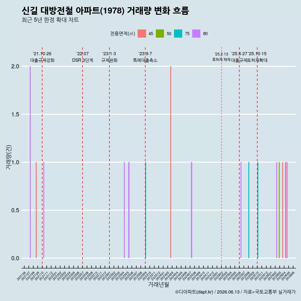 신길 대방전철 아파트(1978) 거래량 변화 흐름