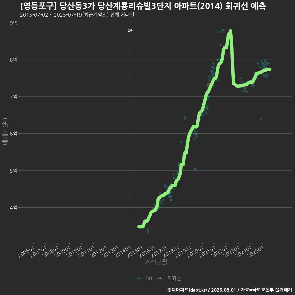 [영등포구] 당산동3가 당산계룡리슈빌3단지 아파트(2014) 회귀선 예측