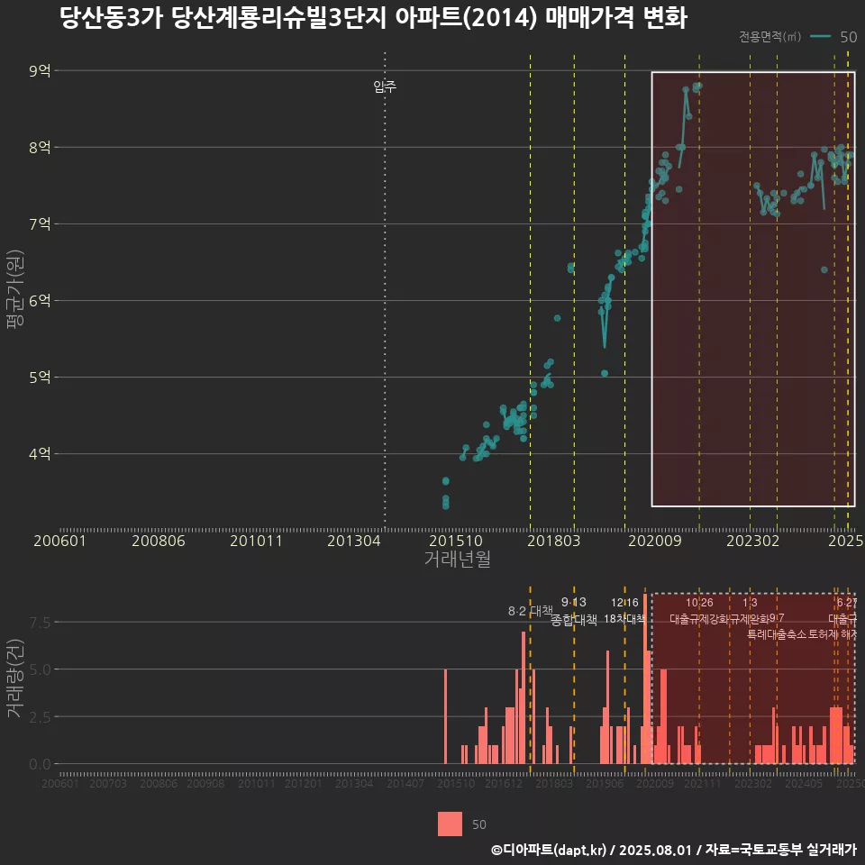 당산동3가 당산계룡리슈빌3단지 아파트(2014) 매매가격 변화