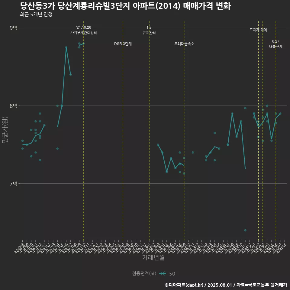 당산동3가 당산계룡리슈빌3단지 아파트(2014) 매매가격 변화