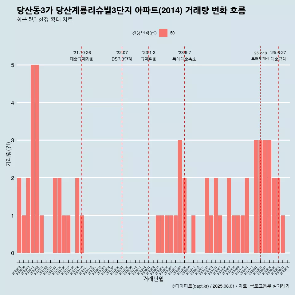 당산동3가 당산계룡리슈빌3단지 아파트(2014) 거래량 변화 흐름