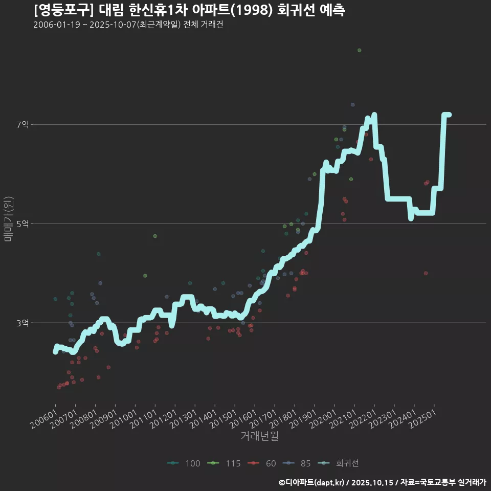[영등포구] 대림 한신휴1차 아파트(1998) 회귀선 예측