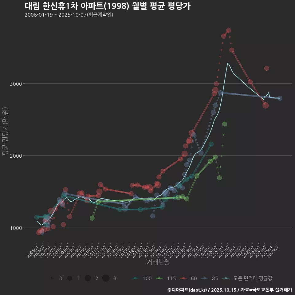 대림 한신휴1차 아파트(1998) 월별 평균 평당가