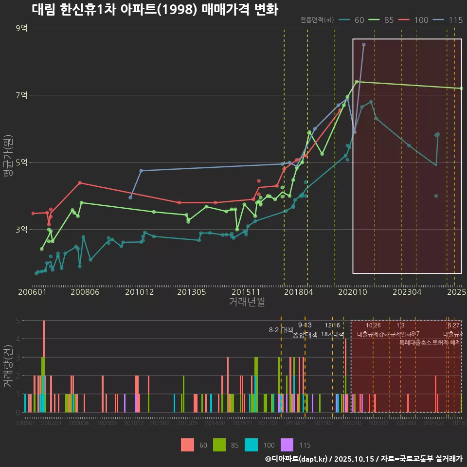 대림 한신휴1차 아파트(1998) 매매가격 변화