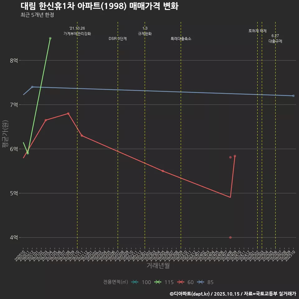 대림 한신휴1차 아파트(1998) 매매가격 변화