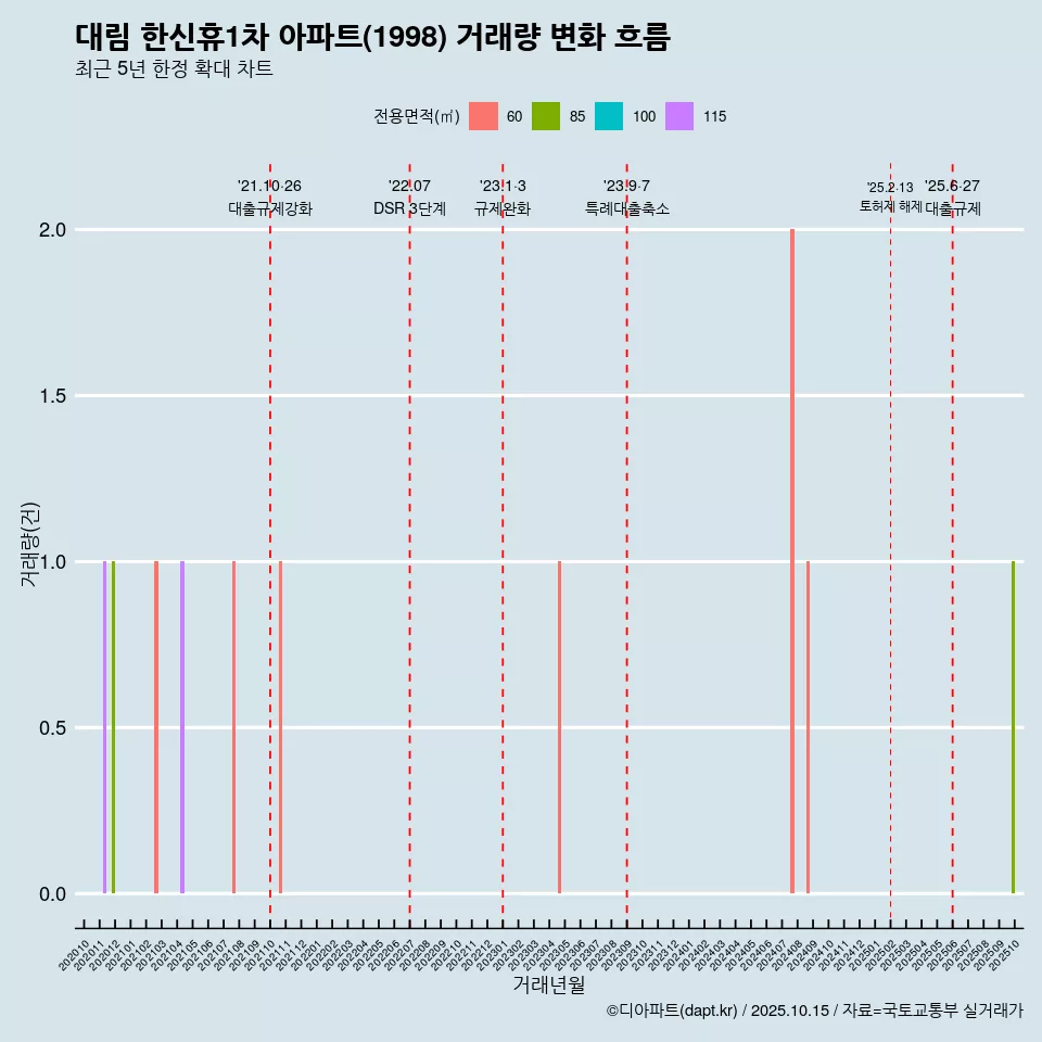 대림 한신휴1차 아파트(1998) 거래량 변화 흐름