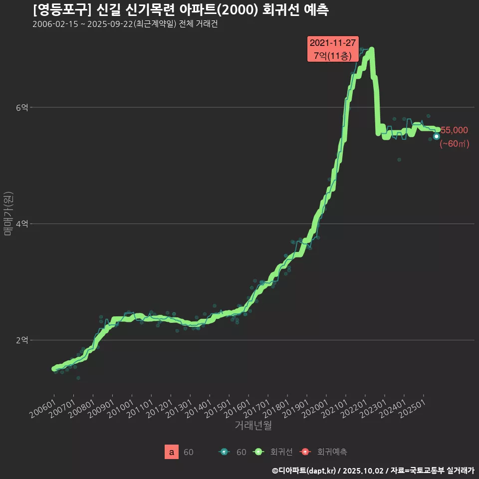 [영등포구] 신길 신기목련 아파트(2000) 회귀선 예측