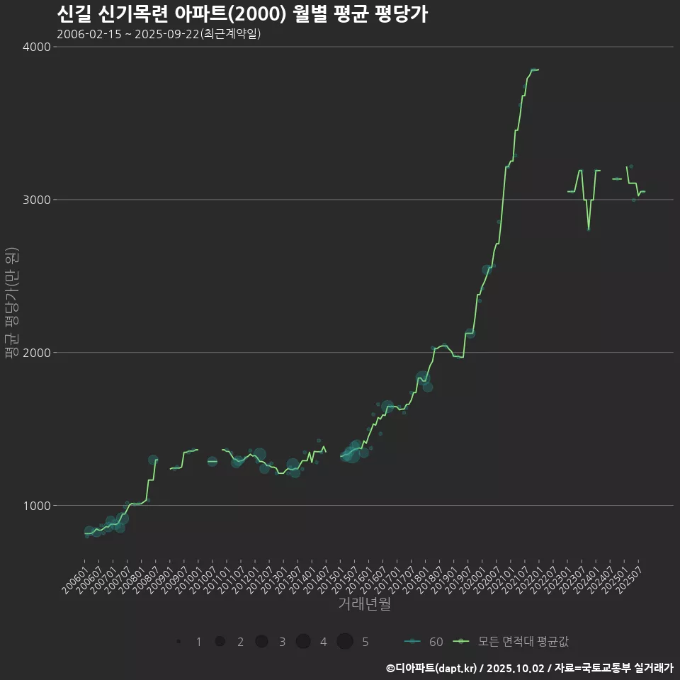 신길 신기목련 아파트(2000) 월별 평균 평당가