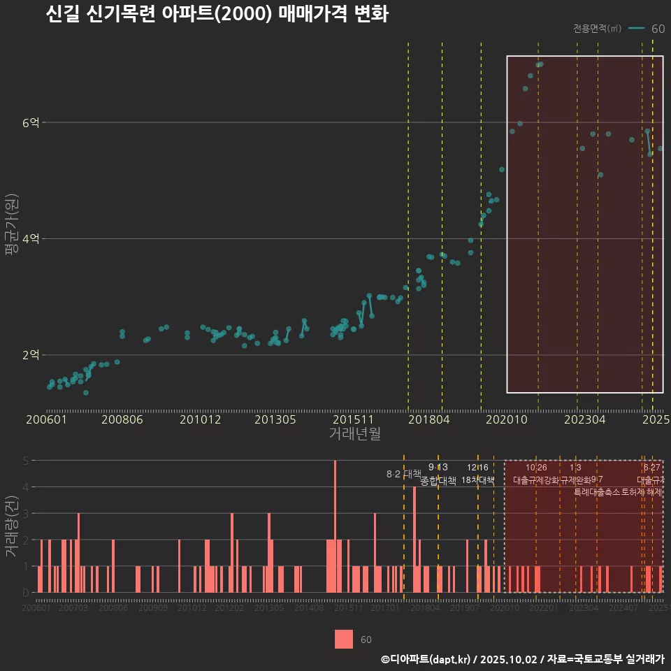 신길 신기목련 아파트(2000) 매매가격 변화