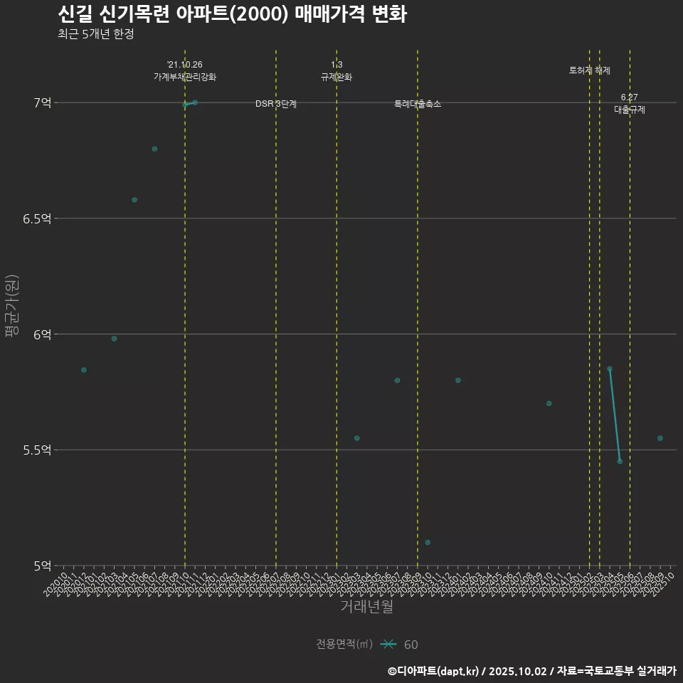신길 신기목련 아파트(2000) 매매가격 변화