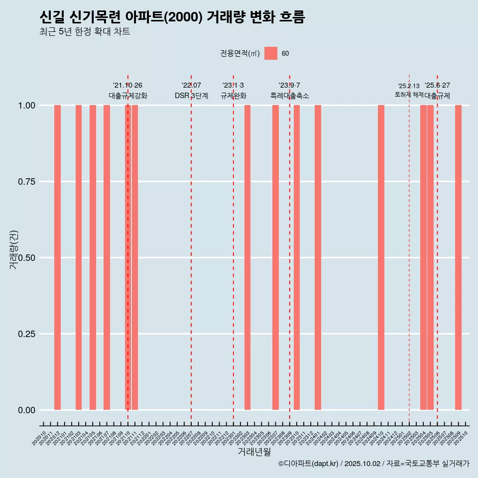 신길 신기목련 아파트(2000) 거래량 변화 흐름