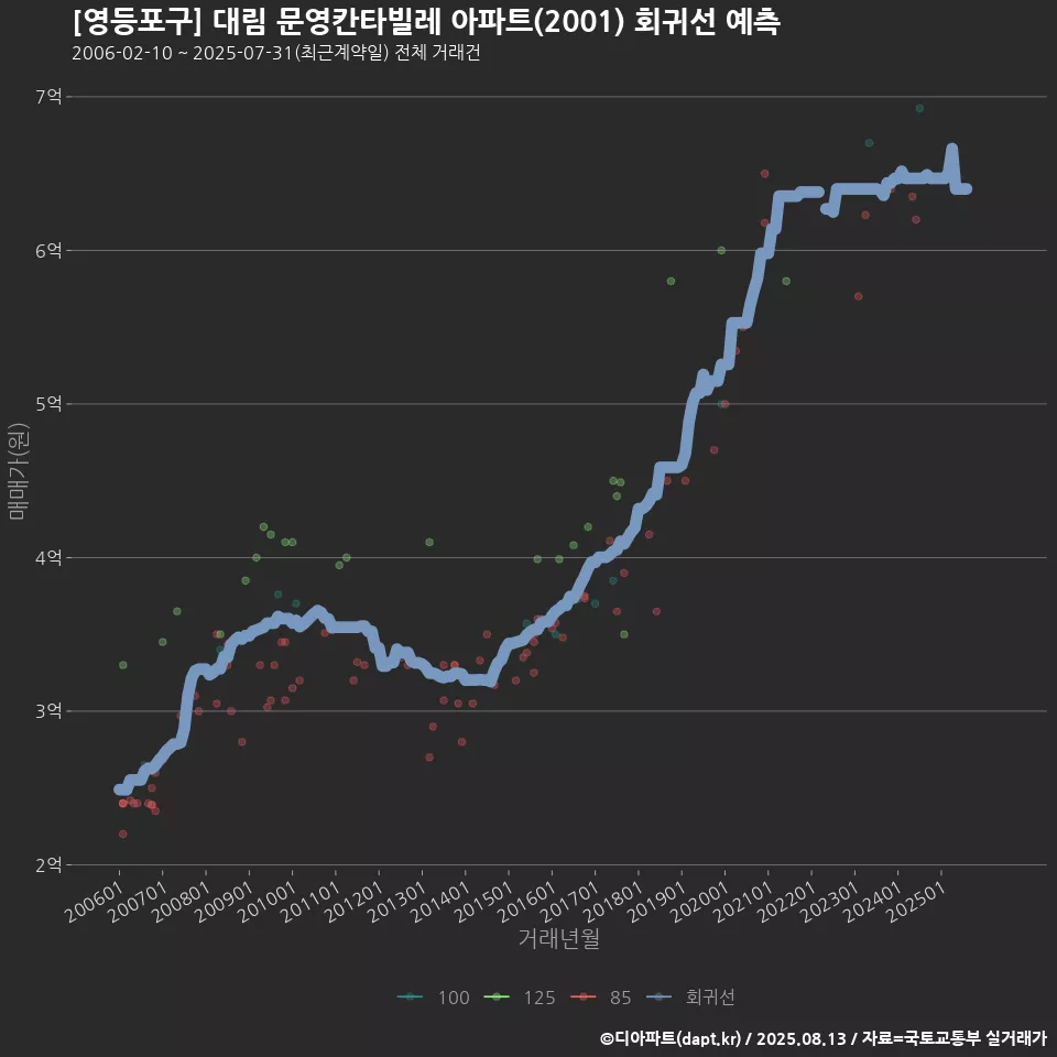[영등포구] 대림 문영칸타빌레 아파트(2001) 회귀선 예측