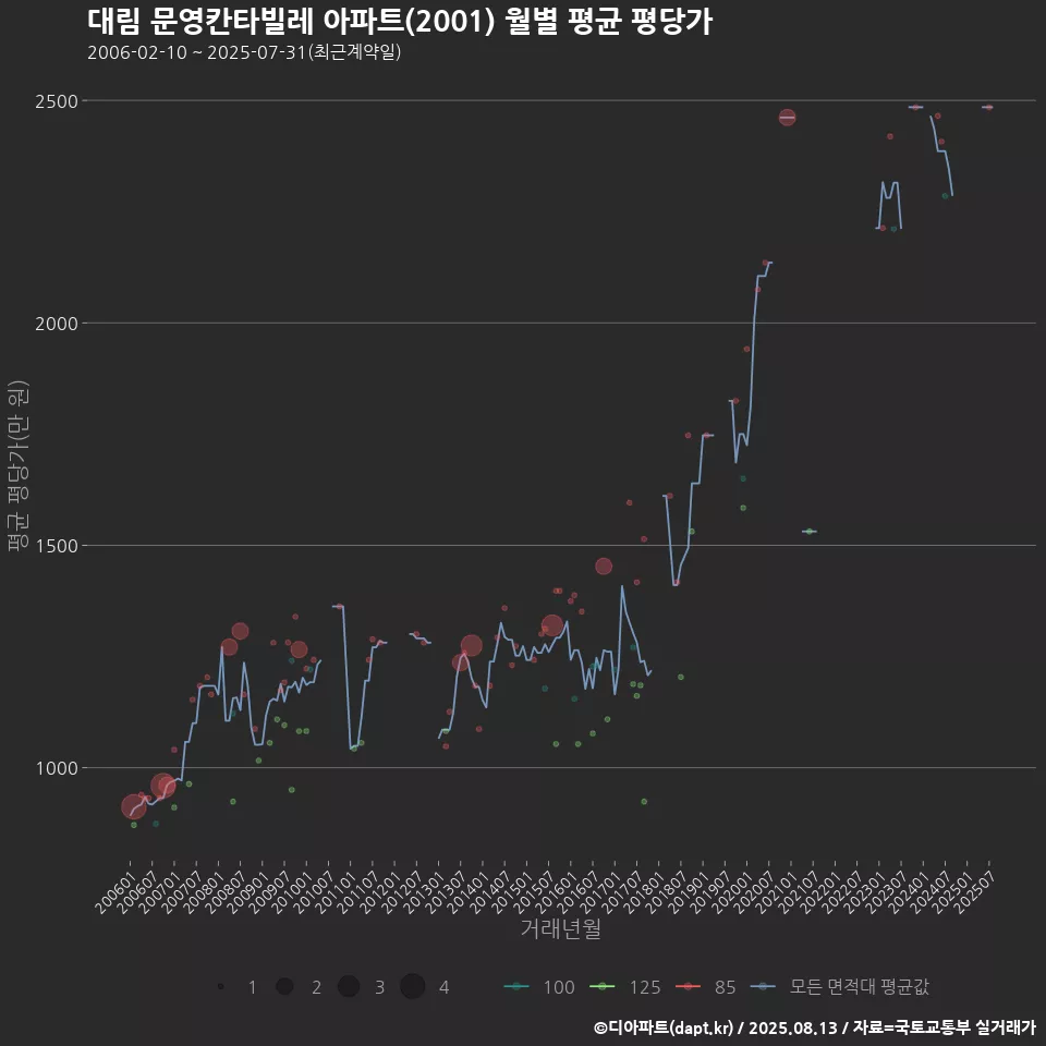대림 문영칸타빌레 아파트(2001) 월별 평균 평당가