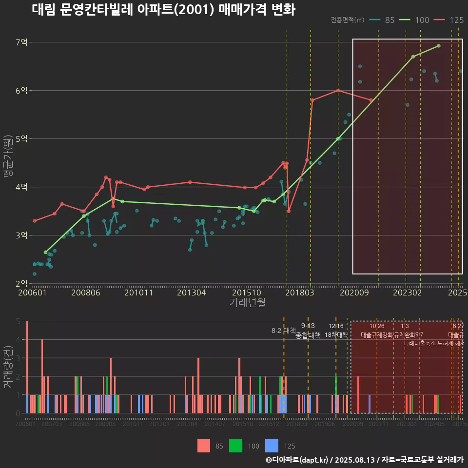 대림 문영칸타빌레 아파트(2001) 매매가격 변화