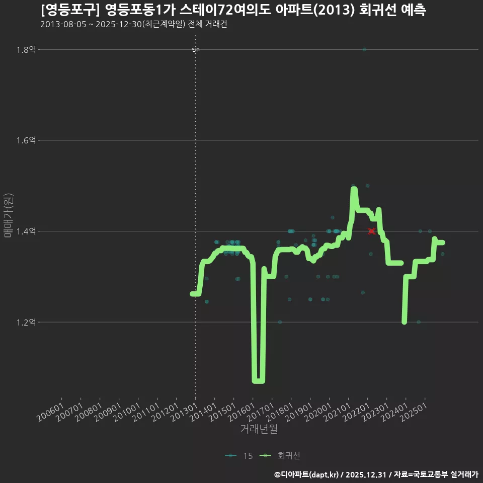 [영등포구] 영등포동1가 스테이72여의도 아파트(2013) 회귀선 예측
